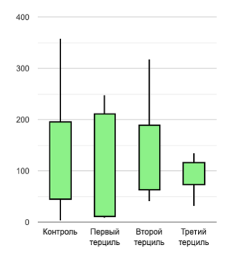 Оценка потенциального дозозависимого влияния дапоксетина (Дапоксетин-СЗ) на общее количество подвижных сперматозоидов в эякуляте