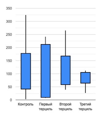 Оценка потенциального дозозависимого влияния дапоксетина (Дапоксетин-СЗ) на общее количество прогрессивно подвижных сперматозоидов в эякуляте