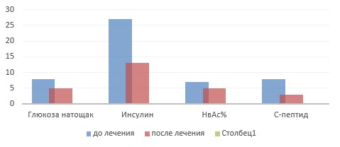 Динамика показателей углеводного обмена у пациентов 1-й группы до и после лечения Гликлазидом-СЗ