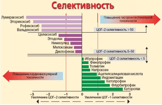 Распределение НПВП