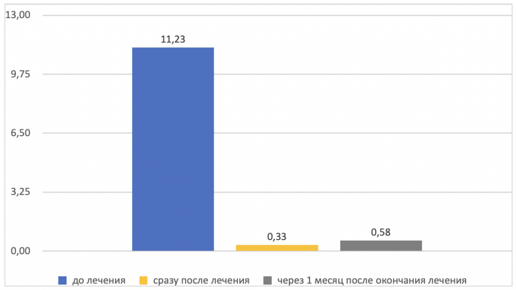 диспепсии GIS 